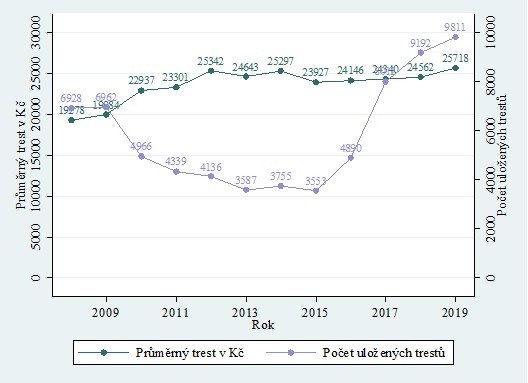 Okresní soudy – počet a průměrná výše uložených peněžitých trestů