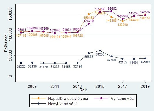 Okresní soudy – vyřizování věcí v opatrovnické agendě v letech 2008–2019