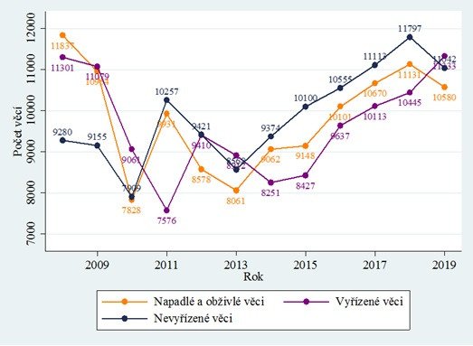 Krajské soudy – vyřizování správních věcí v letech 2008-2019